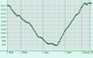 Graphe de la pression atmosphrique prvue pour Rheurdt