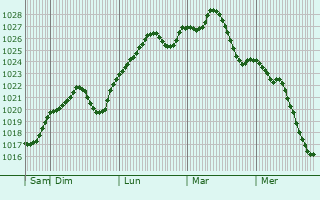 Graphe de la pression atmosphrique prvue pour Banska Stiavnica