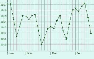Graphe de la pression atmosphrique prvue pour Cajamar