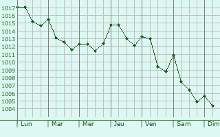 Graphe de la pression atmosphrique prvue pour Vercheny