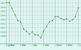 Graphe de la pression atmosphrique prvue pour Saint-Cyr-en-Val