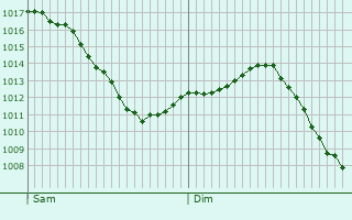 Graphe de la pression atmosphrique prvue pour Cemboing