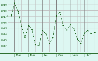 Graphe de la pression atmosphrique prvue pour Vilela