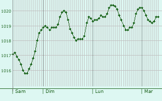 Graphe de la pression atmosphrique prvue pour Ferrandina