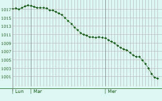 Graphe de la pression atmosphrique prvue pour Hrbranz