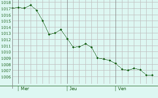 Graphe de la pression atmosphrique prvue pour Castellbisbal