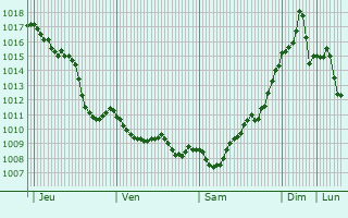 Graphe de la pression atmosphrique prvue pour Calafat