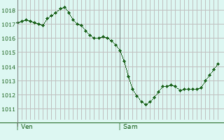 Graphe de la pression atmosphrique prvue pour Fongrave