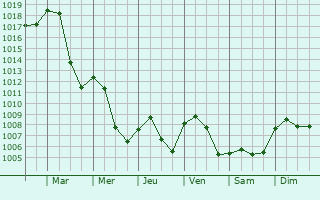 Graphe de la pression atmosphrique prvue pour Grafenau