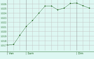 Graphe de la pression atmosphrique prvue pour Oussoy-en-Gtinais
