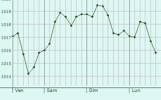 Graphe de la pression atmosphrique prvue pour Tamalpais-Homestead Valley