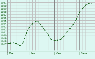 Graphe de la pression atmosphrique prvue pour Hawarden