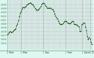 Graphe de la pression atmosphrique prvue pour Surdoux