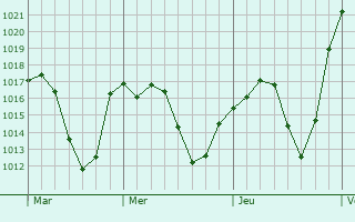 Graphe de la pression atmosphrique prvue pour Lleida