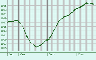 Graphe de la pression atmosphrique prvue pour Waldeck