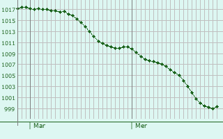 Graphe de la pression atmosphrique prvue pour Meersburg