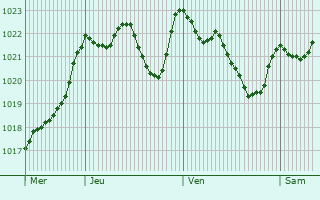 Graphe de la pression atmosphrique prvue pour Podhom