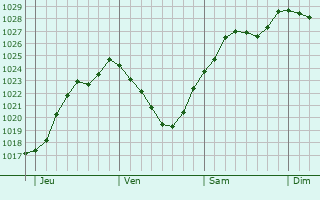 Graphe de la pression atmosphrique prvue pour Saint-Aubin-des-Grois