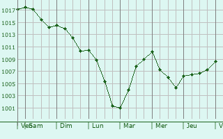 Graphe de la pression atmosphrique prvue pour Saint-Chartier