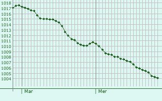 Graphe de la pression atmosphrique prvue pour Vernouillet