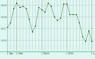 Graphe de la pression atmosphrique prvue pour Saint-Estve-Janson