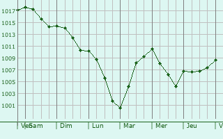 Graphe de la pression atmosphrique prvue pour Morlac