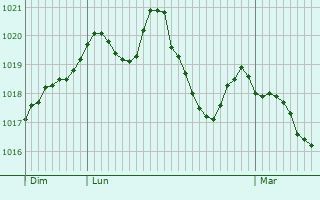 Graphe de la pression atmosphrique prvue pour Coyron