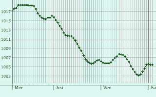 Graphe de la pression atmosphrique prvue pour Alpujarra Granadina
