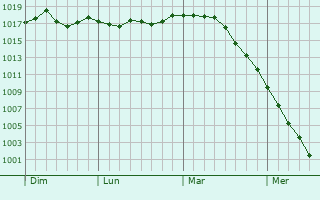 Graphe de la pression atmosphérique prévue pour Paris Graphe de la pression atmosphérique prévue pour Paris