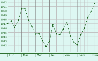 Graphe de la pression atmosphrique prvue pour Green Knoll