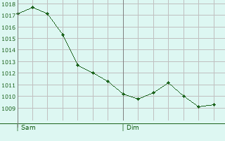 Graphe de la pression atmosphrique prvue pour Ilmenau