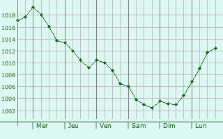 Graphe de la pression atmosphrique prvue pour Freign
