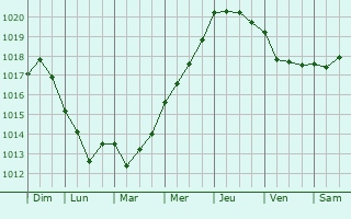 Graphe de la pression atmosphrique prvue pour Zumaia