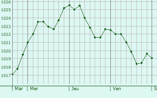Graphe de la pression atmosphrique prvue pour Les Magny