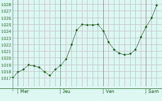 Graphe de la pression atmosphrique prvue pour Osmanville