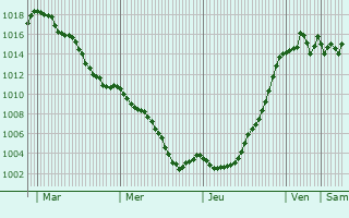 Graphe de la pression atmosphrique prvue pour Saint-Bueil