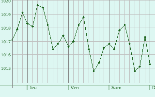 Graphe de la pression atmosphrique prvue pour Eufaula