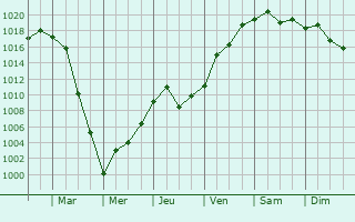 Graphe de la pression atmosphrique prvue pour Zeytinburnu