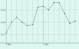 Graphe de la pression atmosphrique prvue pour Piedipartino