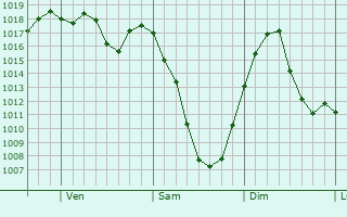 Graphe de la pression atmosphrique prvue pour Boardman