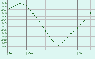 Graphe de la pression atmosphrique prvue pour Birstein