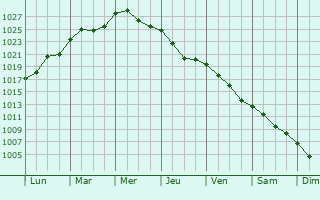Graphe de la pression atmosphrique prvue pour tvidaberg