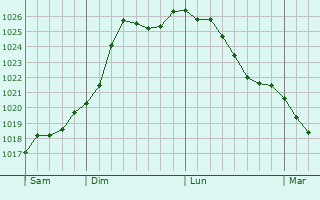 Graphe de la pression atmosphrique prvue pour Bremen