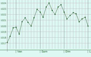 Graphe de la pression atmosphrique prvue pour Oviedo