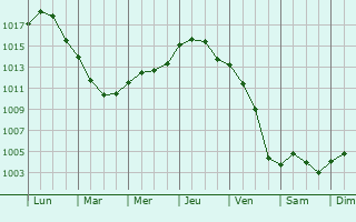 Graphe de la pression atmosphrique prvue pour La Chapelle-Saint-Laud