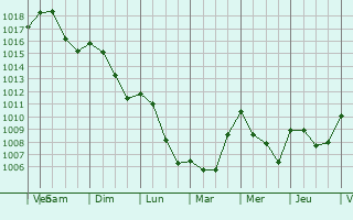 Graphe de la pression atmosphrique prvue pour Chezeneuve