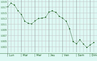Graphe de la pression atmosphrique prvue pour Les Roches-l