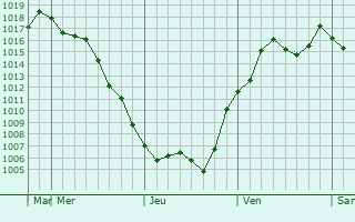 Graphe de la pression atmosphrique prvue pour Hadano