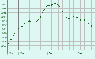 Graphe de la pression atmosphrique prvue pour Eibau