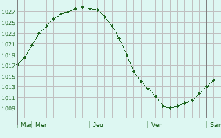Graphe de la pression atmosphrique prvue pour Anjala